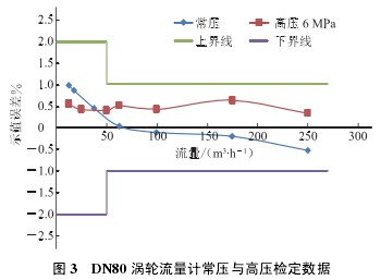 DN80 u݆Ӌ(j)c߉z(sh)(j)